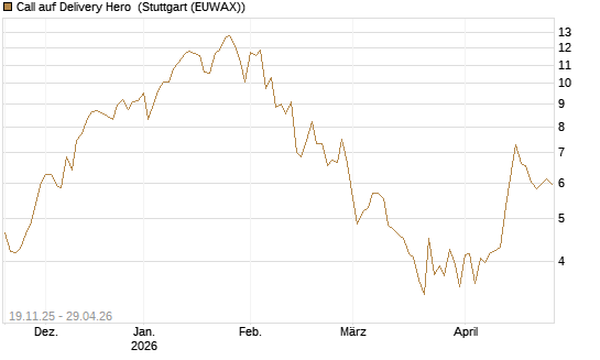 Call auf Delivery Hero [UniCredit Bank GmbH] Chart