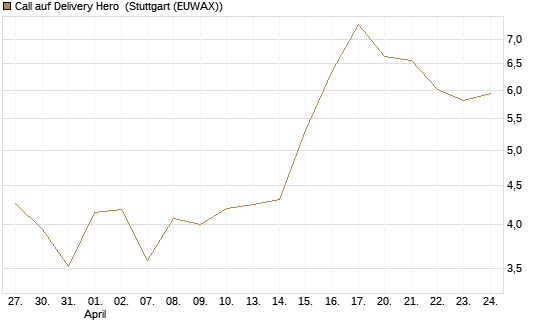 Call auf Delivery Hero [UniCredit Bank GmbH] Chart