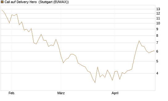 Call auf Delivery Hero [UniCredit Bank GmbH] Chart