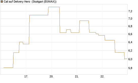 Call auf Delivery Hero [UniCredit Bank GmbH] Chart