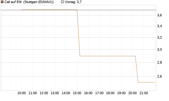 Call auf ENI [UniCredit Bank GmbH] Chart