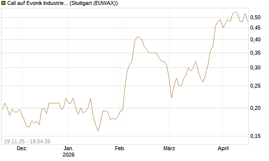 Call auf Evonik Industries [HSBC Trinkaus & Burkhardt GmbH] Chart