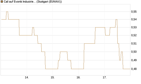 Call auf Evonik Industries [HSBC Trinkaus & Burkhardt GmbH] Chart