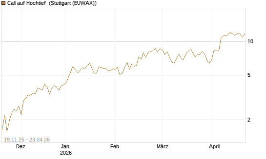 Call auf Hochtief [HSBC Trinkaus & Burkhardt GmbH] Chart