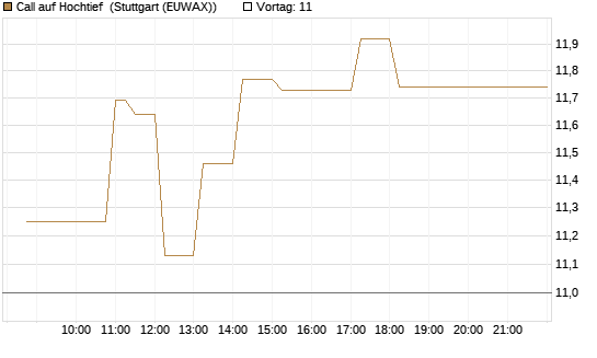 Call auf Hochtief [HSBC Trinkaus & Burkhardt GmbH] Chart
