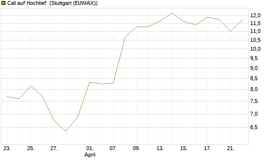 Call auf Hochtief [HSBC Trinkaus & Burkhardt GmbH] Chart