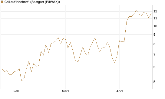 Call auf Hochtief [HSBC Trinkaus & Burkhardt GmbH] Chart