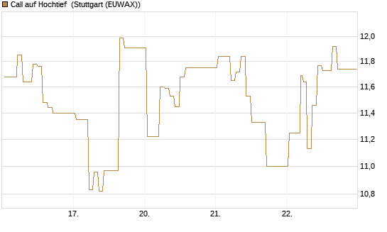 Call auf Hochtief [HSBC Trinkaus & Burkhardt GmbH] Chart