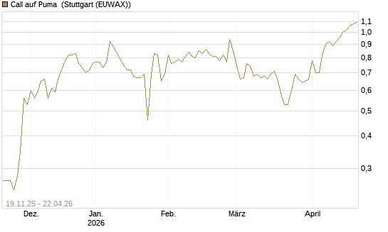 Call auf Puma [HSBC Trinkaus & Burkhardt GmbH] Chart