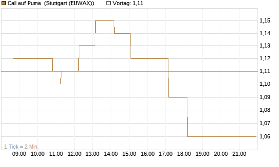 Call auf Puma [HSBC Trinkaus & Burkhardt GmbH] Chart
