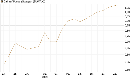 Call auf Puma [HSBC Trinkaus & Burkhardt GmbH] Chart