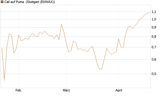 Call auf Puma [HSBC Trinkaus & Burkhardt GmbH] Chart