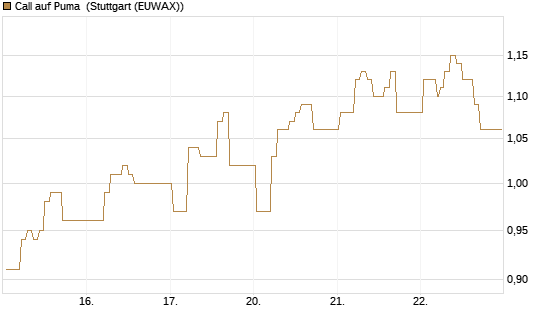Call auf Puma [HSBC Trinkaus & Burkhardt GmbH] Chart