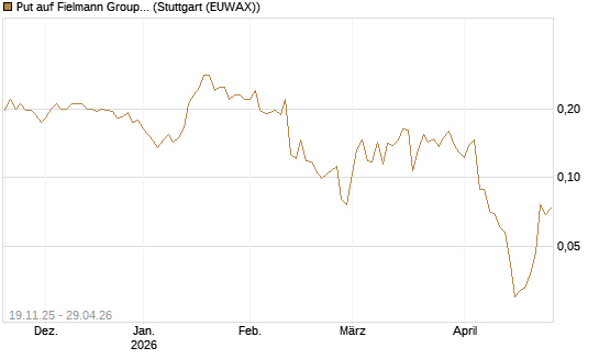 Put auf Fielmann Group [HSBC Trinkaus & Burkhardt GmbH] Chart