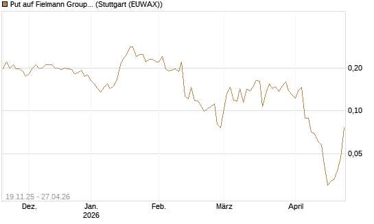 Put auf Fielmann Group [HSBC Trinkaus & Burkhardt GmbH] Chart