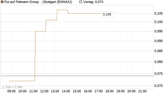 Put auf Fielmann Group [HSBC Trinkaus & Burkhardt GmbH] Chart