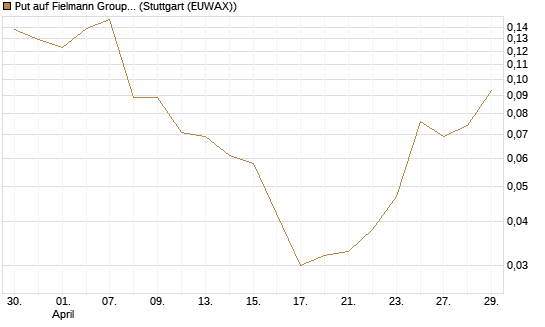 Put auf Fielmann Group [HSBC Trinkaus & Burkhardt GmbH] Chart