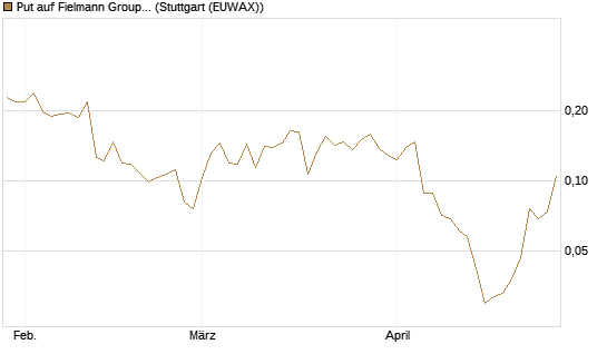 Put auf Fielmann Group [HSBC Trinkaus & Burkhardt GmbH] Chart