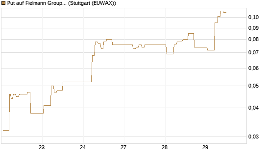 Put auf Fielmann Group [HSBC Trinkaus & Burkhardt GmbH] Chart