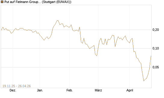 Put auf Fielmann Group [HSBC Trinkaus & Burkhardt GmbH] Chart
