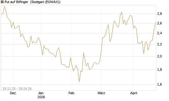 Put auf Bilfinger [HSBC Trinkaus & Burkhardt GmbH] Chart