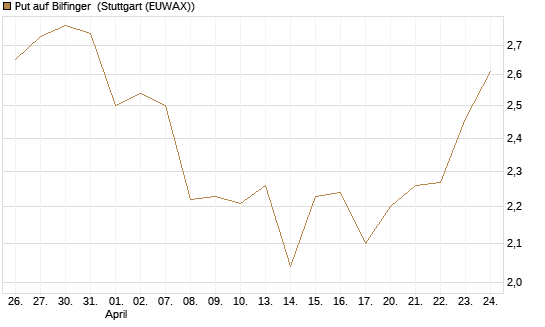 Put auf Bilfinger [HSBC Trinkaus & Burkhardt GmbH] Chart