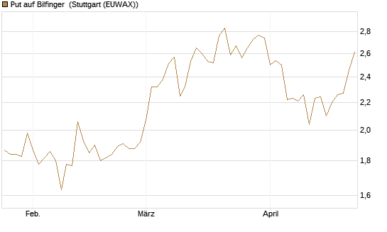 Put auf Bilfinger [HSBC Trinkaus & Burkhardt GmbH] Chart
