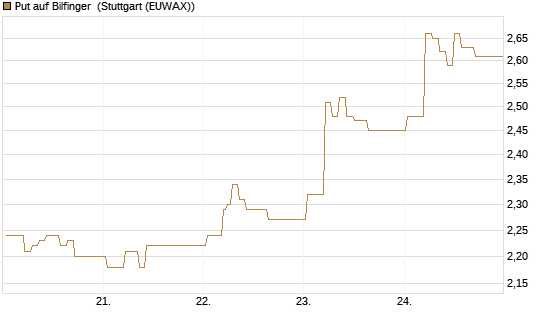 Put auf Bilfinger [HSBC Trinkaus & Burkhardt GmbH] Chart