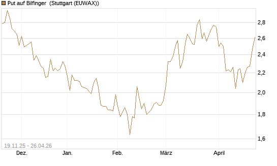 Put auf Bilfinger [HSBC Trinkaus & Burkhardt GmbH] Chart