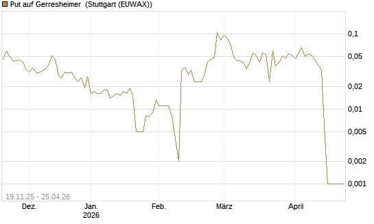 Put auf Gerresheimer [HSBC Trinkaus & Burkhardt GmbH] Chart