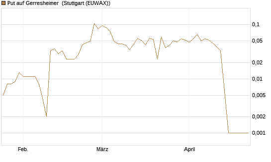 Put auf Gerresheimer [HSBC Trinkaus & Burkhardt GmbH] Chart