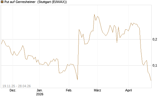 Put auf Gerresheimer [HSBC Trinkaus & Burkhardt GmbH] Chart