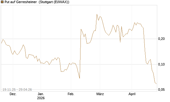 Put auf Gerresheimer [HSBC Trinkaus & Burkhardt GmbH] Chart
