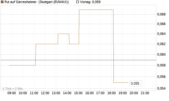 Put auf Gerresheimer [HSBC Trinkaus & Burkhardt GmbH] Chart