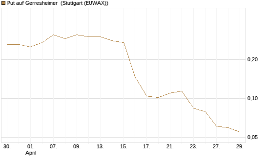 Put auf Gerresheimer [HSBC Trinkaus & Burkhardt GmbH] Chart