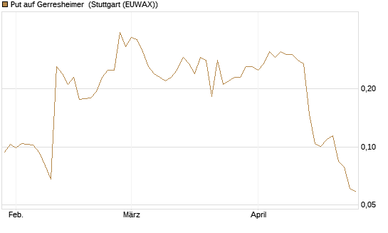 Put auf Gerresheimer [HSBC Trinkaus & Burkhardt GmbH] Chart