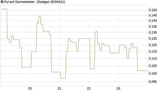 Put auf Gerresheimer [HSBC Trinkaus & Burkhardt GmbH] Chart