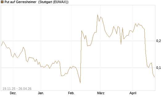 Put auf Gerresheimer [HSBC Trinkaus & Burkhardt GmbH] Chart