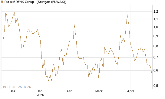 Put auf RENK Group  [HSBC Trinkaus & Burkhardt GmbH] Chart