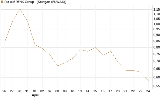 Put auf RENK Group  [HSBC Trinkaus & Burkhardt GmbH] Chart