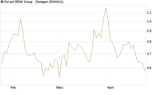 Put auf RENK Group  [HSBC Trinkaus & Burkhardt GmbH] Chart