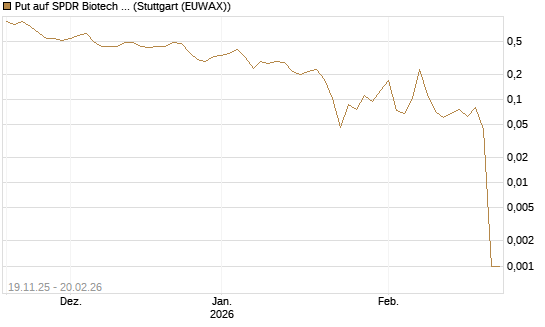 Put auf SPDR Biotech ETF IUB [Vontobel] Chart