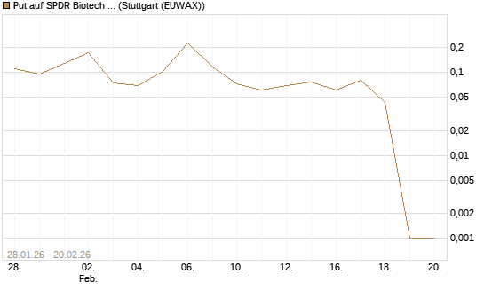 Put auf SPDR Biotech ETF IUB [Vontobel] Chart