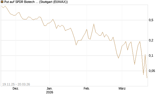 Put auf SPDR Biotech ETF IUB [Vontobel] Chart