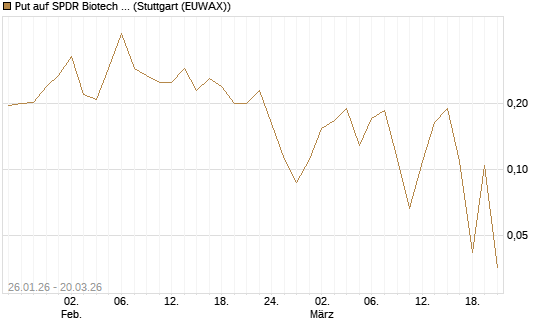 Put auf SPDR Biotech ETF IUB [Vontobel] Chart