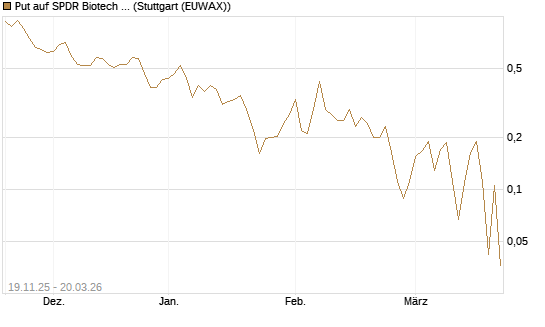 Put auf SPDR Biotech ETF IUB [Vontobel] Chart