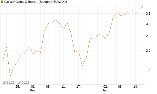 Call auf Global X Robotics & Artif ETF [Vontobel] Chart