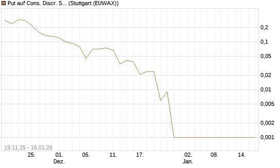 Put auf Cons. Discr. Sel. Sec. SPDR  [Vontobel] Chart