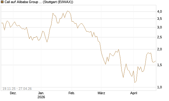 Call auf Alibaba Group ADR [DZ BANK AG] Chart
