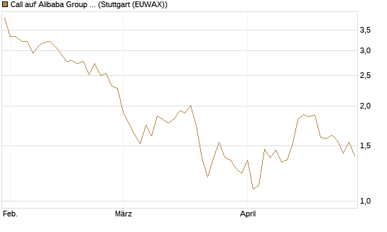 Call auf Alibaba Group ADR [DZ BANK AG] Chart